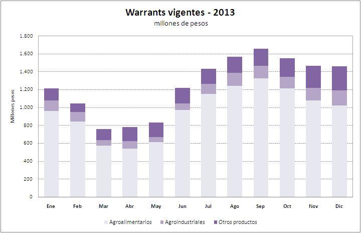 Vigentes 2013 gráfico $ 